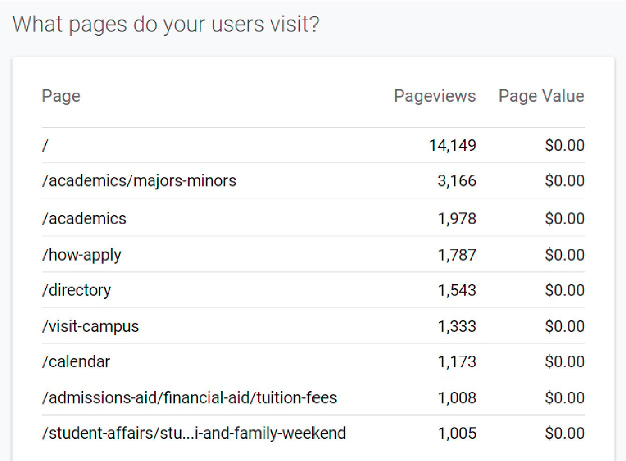 Snapshot of Google analytics top visited website pages.