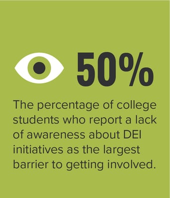 50% of college students report a lack of awareness about DEI initiatives as the largest barrier to getting involved.